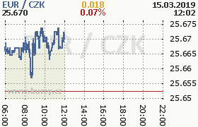 Online graf kurzu eur