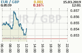 Online graf kurzu gbp/eur