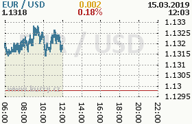 Online graf kurzu usd/eur