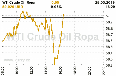 Online graf vvoje ceny komodity WTI Crude Oil Ropa