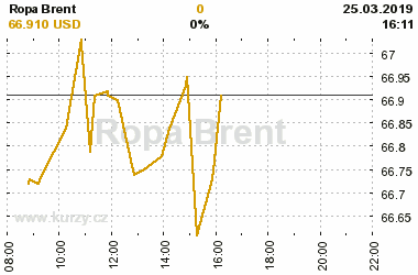 Online graf vvoje ceny komodity Ropa Brent