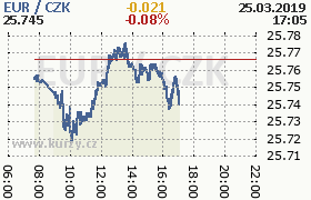 Online graf kurzu eur