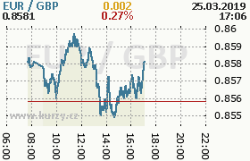 Online graf kurzu gbp/eur