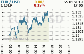 Online graf kurzu usd/eur