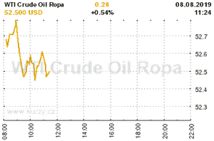 Online graf vA½voje ceny komodity WTI Crude Oil Ropa