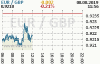 Online graf kurzu gbp/eur