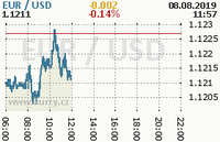 Online graf kurzu usd/eur