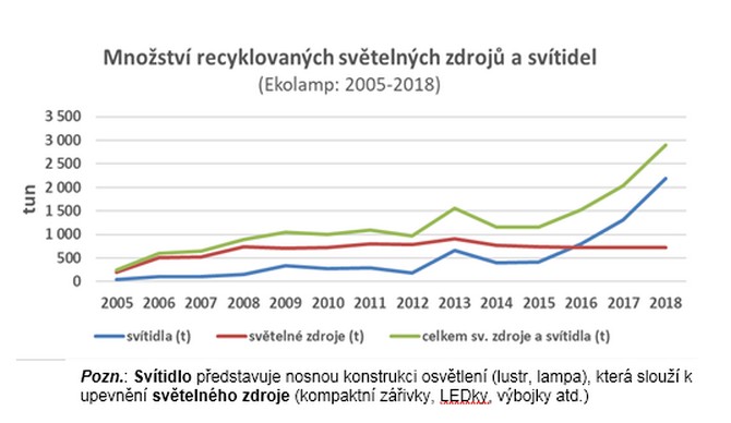 33 % domácností úsporky správně nelikviduje 