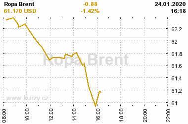 Online graf vvoje ceny komodity Ropa Brent