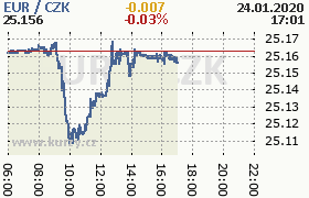 Online graf kurzu eur