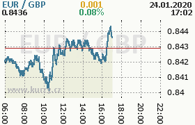 Online graf kurzu gbp/eur