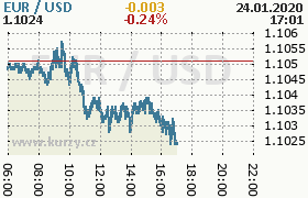 Online graf kurzu usd/eur