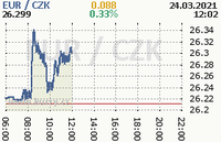 Online graf kurzu eur