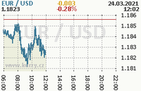 Online graf kurzu usd/eur