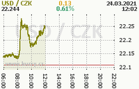 Online graf kurzu usd