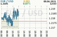 Online graf kurzu usd/eur