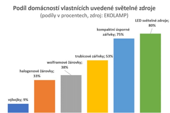 Ekodesign svítidel zajistí jejich delší životnost 