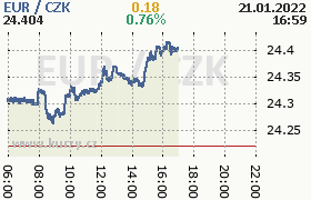 Online graf kurzu eur