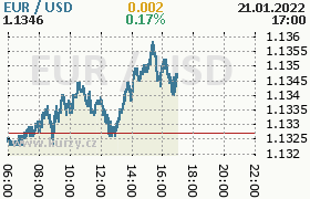 Online graf kurzu usd/eur