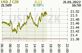 Online graf kurzu usd