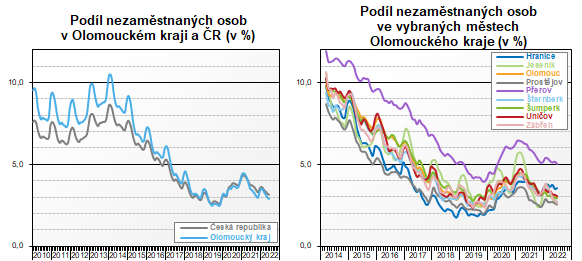 Grafy: Podl nezamstnanch osob