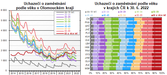 Grafy: Uchazei o zamstnn podle vku