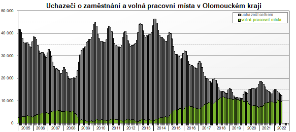 Graf: Uchazei o zamstnn a voln pracovn msta v Olomouckm kraji