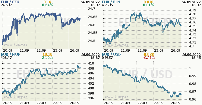 Stedoevropsk mny - koruna, zlot, forint