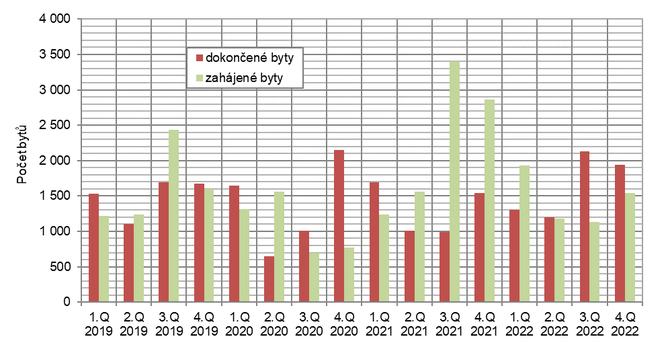 Graf 1: Zahájené a dokončené byty v hl. m. Praze podle čtvrtletí v letech 2019 až 2022: