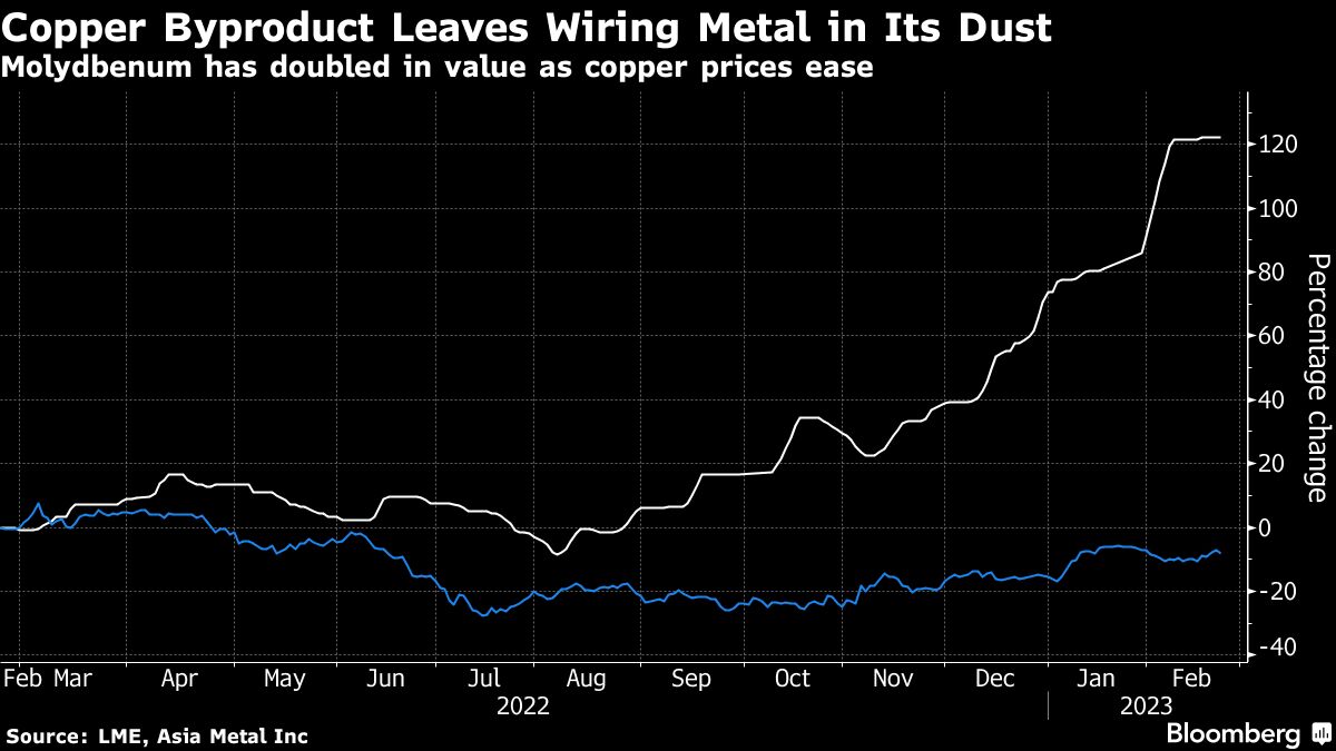 Molybdenum Market: Supply Disruptions Spark 122% Rally - Bloomberg