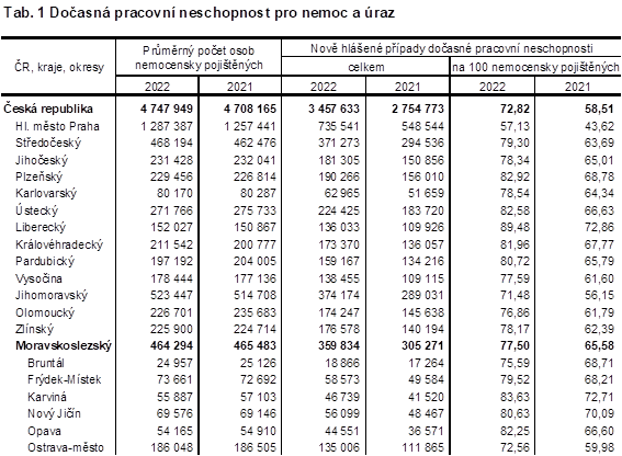 Tab. 1 Doasn pracovn neschopnost pro nemoc a raz