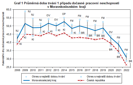 Graf 1 Prmrn doba trvn 1 ppadu doasn pracovn neschopnosti v Moravskoslezskm kraji