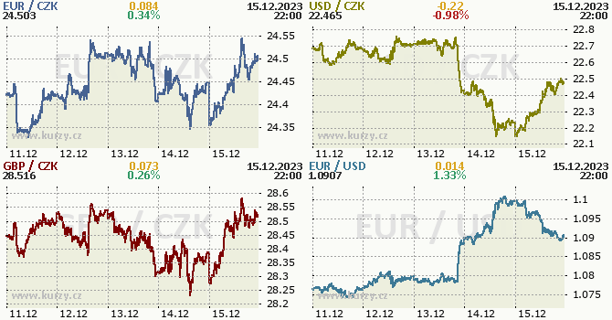 Koruna, Euro, dolar