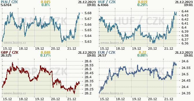 Stedoevropsk mny - koruna, zlot, forint, euro