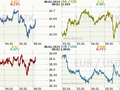 Koruna, Euro, dolar