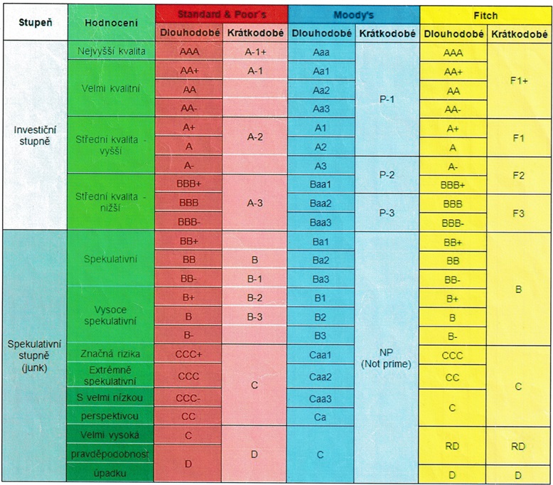 Stupn rating agentur