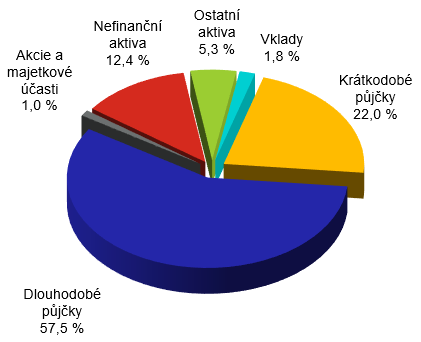 Bilann suma lenn podle poloek aktiv