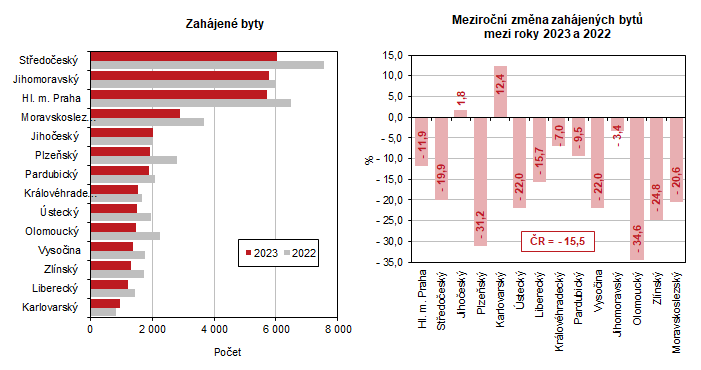 Zahjen byty      Meziron zmna zahjench byt  mezi roky 2023 a 2022 