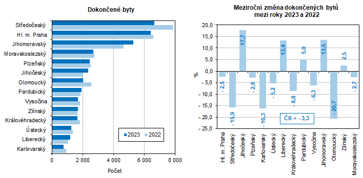 Dokonen byty     Meziron zmna dokonench byt   mezi roky 2023 a 2022