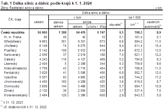 Tab. 1 Dlka silnic a dlnic podle kraj k 1. 1. 2024