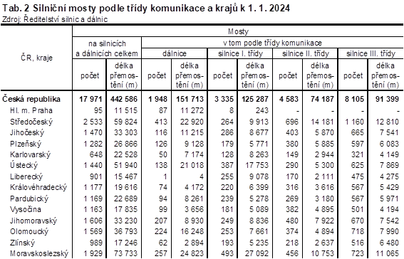 Tab. 2 Silnin mosty podle tdy komunikace a kraj k 1. 1. 2024