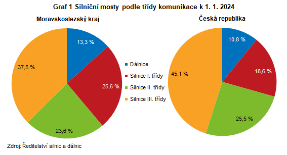 Graf 1 Silnin mosty podle tdy komunikace k 1. 1. 2024