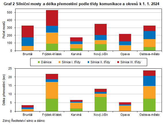 Graf 2 Silnin mosty a dlka pemostn podle tdy komunikace a okres k 1. 1. 2024