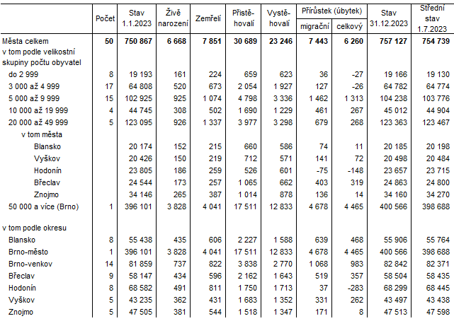 Tab. 1 Pohyb obyvatelstva ve mstech Jihomoravskho kraje v roce 2023