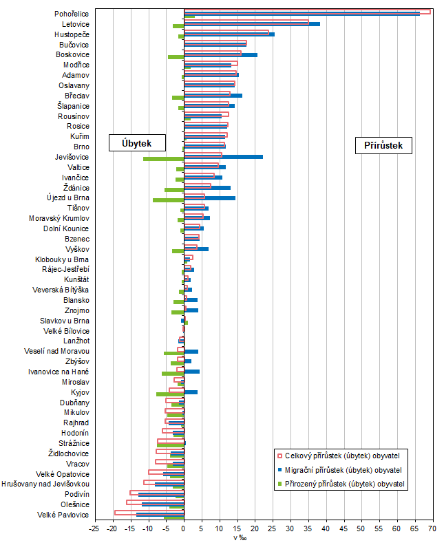 Graf 1 Prstek (bytek) obyvatelstva ve mstech Jihomoravskho kraje k 31. 12. 2023