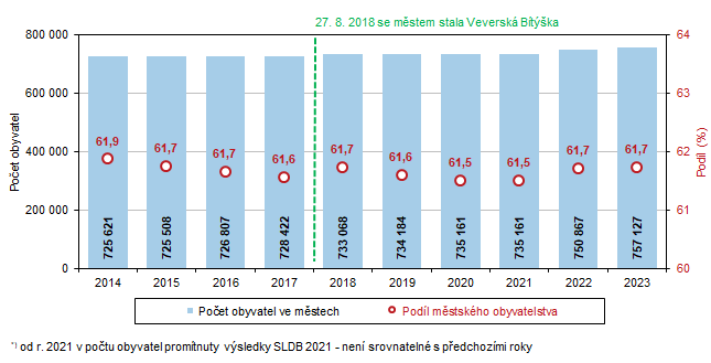 Graf 2 Poet obyvatel ve mstech a podl mstskho obyvatelstva v Jihomoravskm kraji k 31. 12.