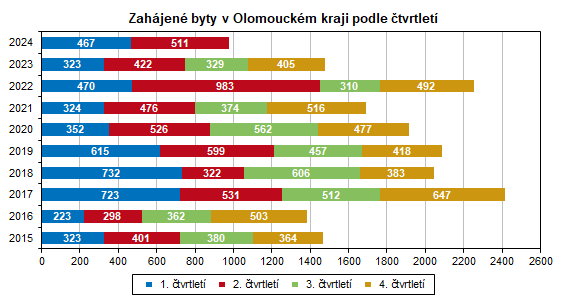 Graf: Zahjen byty v Olomouckm kraji podle tvrtlet