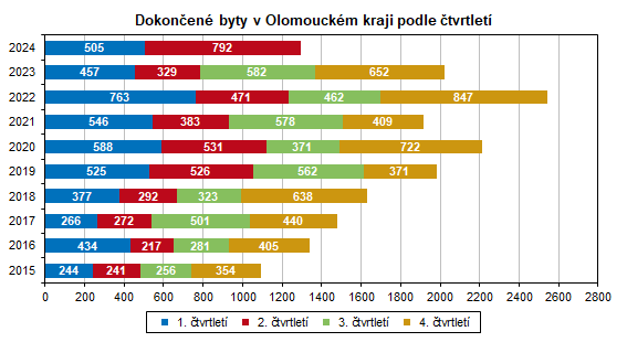 Graf: Dokonen byty v Olomouckm kraji podle tvrtlet