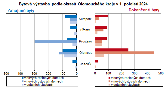 Graf: Bytov vstavba podle okres Olomouckho kraje v 1. pololet 2024