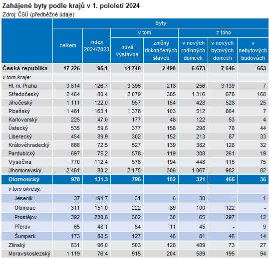 Tabulka: Zahjen byty podle kraj v 1. pololet 2024